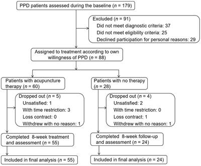 Fecal microbiota as a predictor of acupuncture responses in patients with postpartum depressive disorder